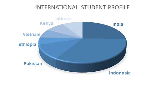 International Student Profile