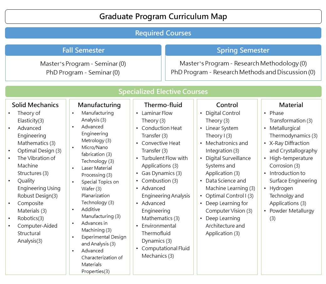 Credit and Graduation Requirements for Master's DegreeImage